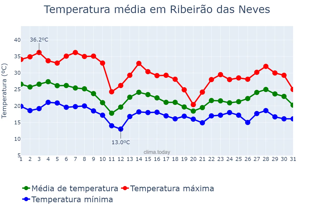 Temperatura em outubro em Ribeirão das Neves, MG, BR