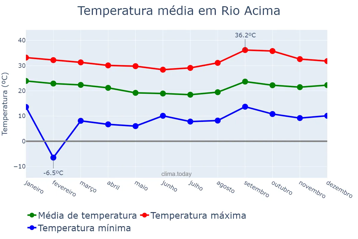 Temperatura anual em Rio Acima, MG, BR
