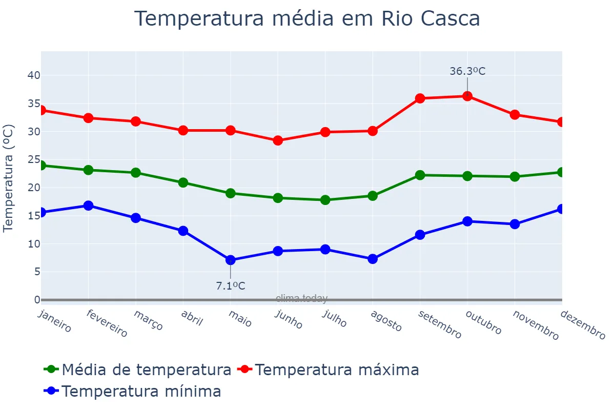 Temperatura anual em Rio Casca, MG, BR