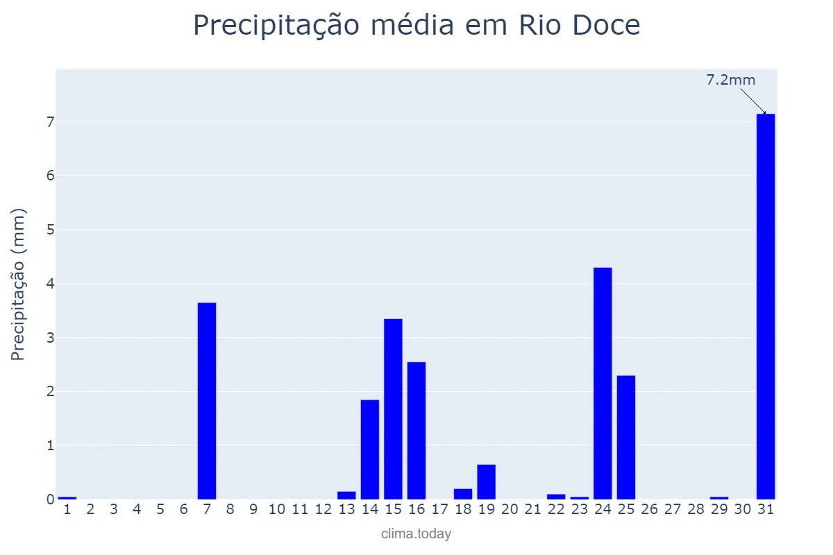 Precipitação em maio em Rio Doce, MG, BR