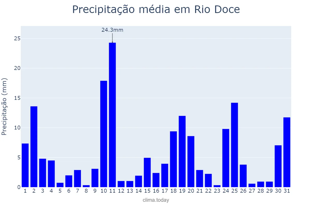 Precipitação em outubro em Rio Doce, MG, BR