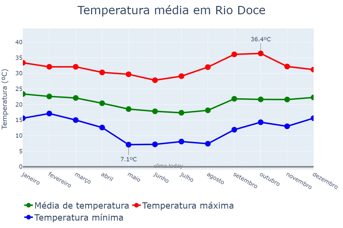Temperatura anual em Rio Doce, MG, BR