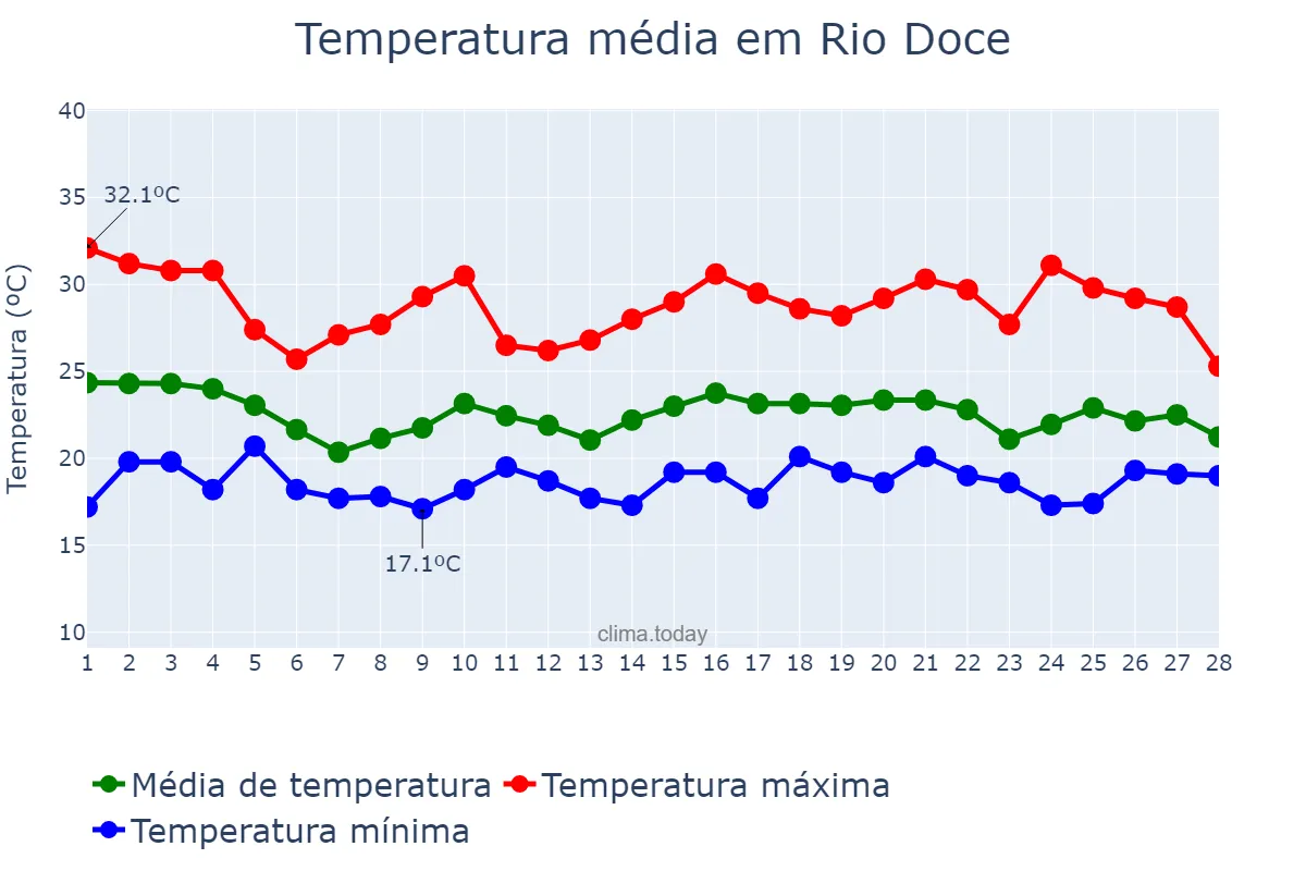 Temperatura em fevereiro em Rio Doce, MG, BR