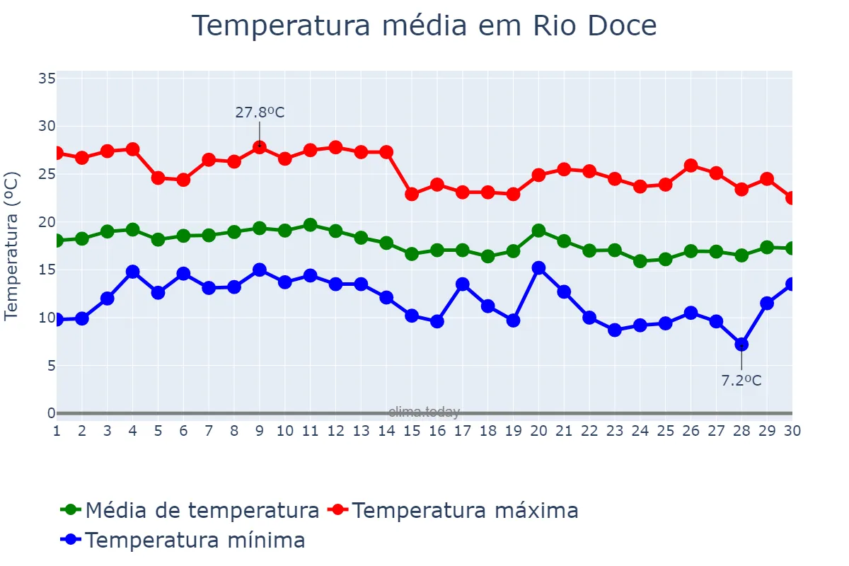 Temperatura em junho em Rio Doce, MG, BR