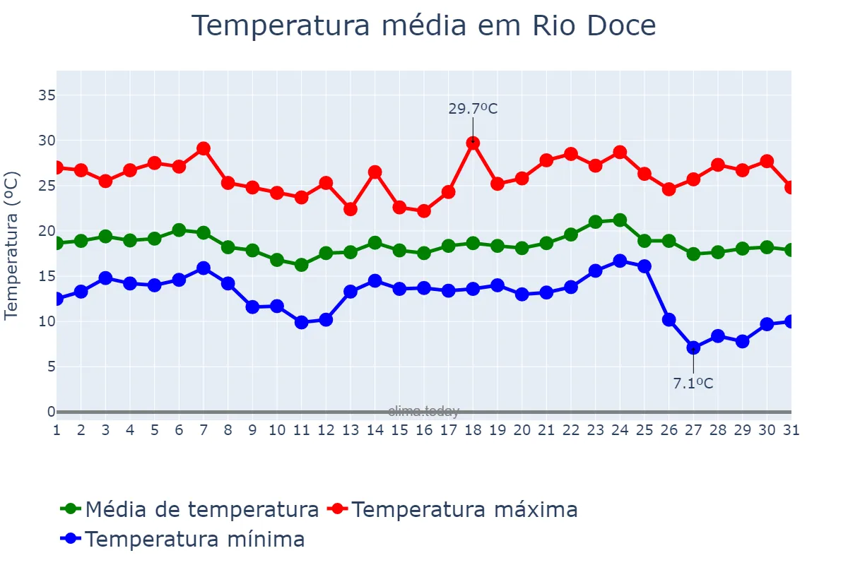 Temperatura em maio em Rio Doce, MG, BR