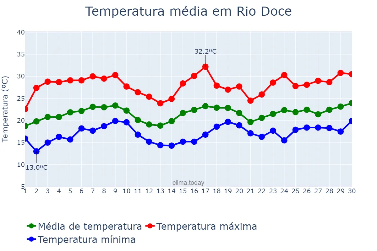 Temperatura em novembro em Rio Doce, MG, BR