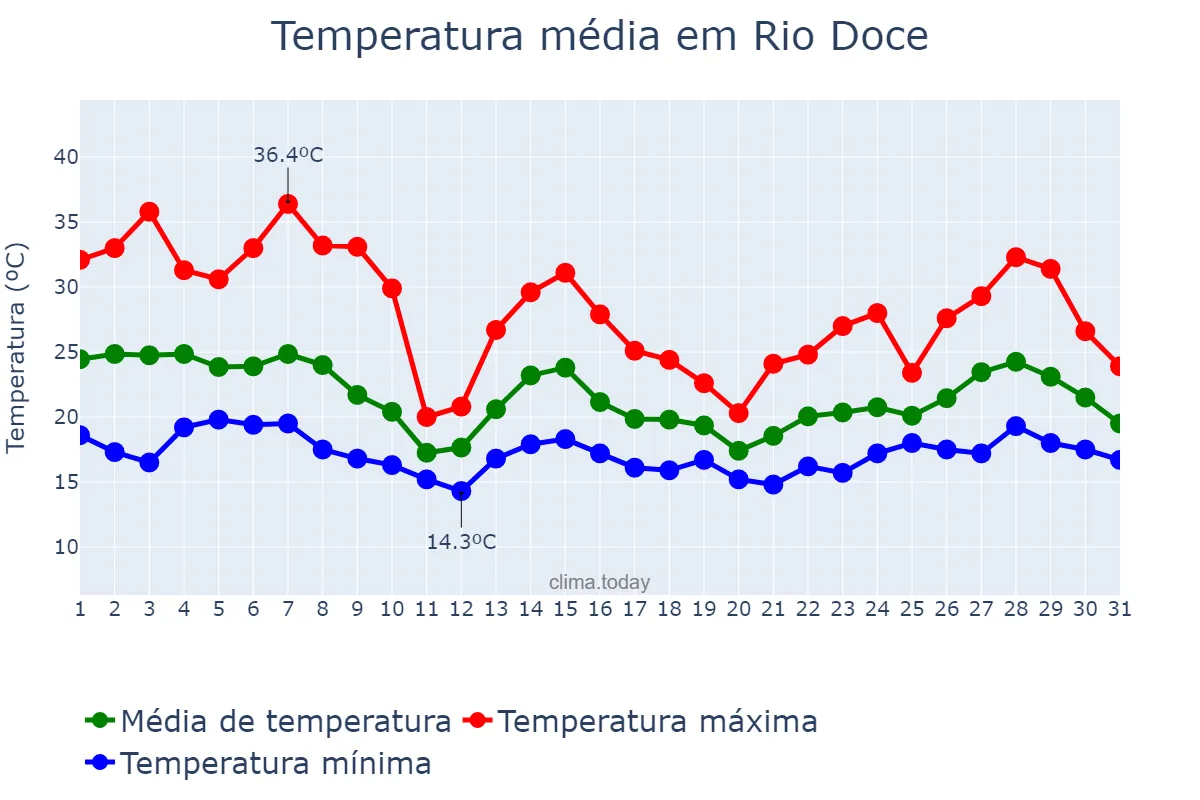 Temperatura em outubro em Rio Doce, MG, BR
