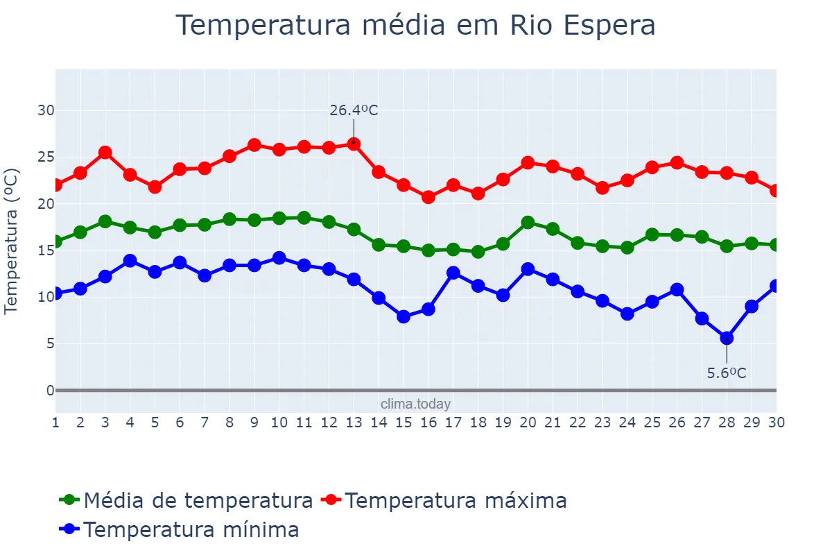 Temperatura em junho em Rio Espera, MG, BR