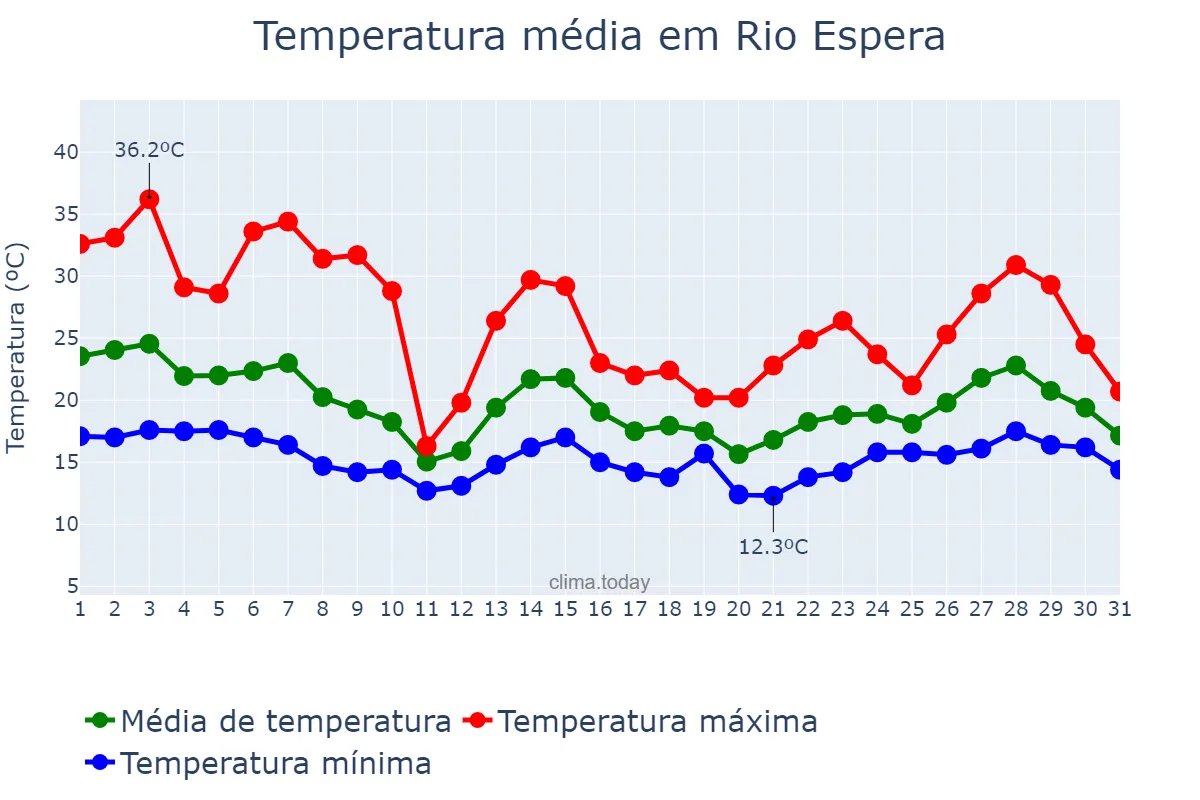 Temperatura em outubro em Rio Espera, MG, BR