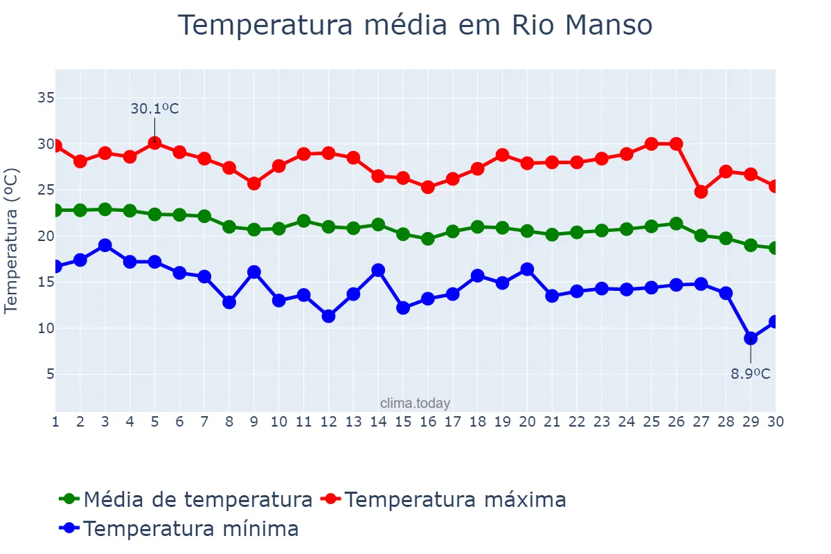 Temperatura em abril em Rio Manso, MG, BR