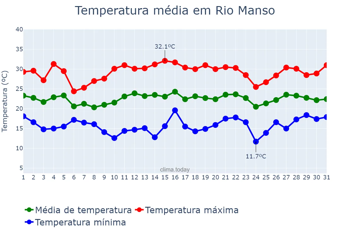 Temperatura em dezembro em Rio Manso, MG, BR