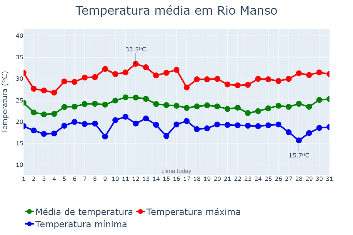 Temperatura em janeiro em Rio Manso, MG, BR