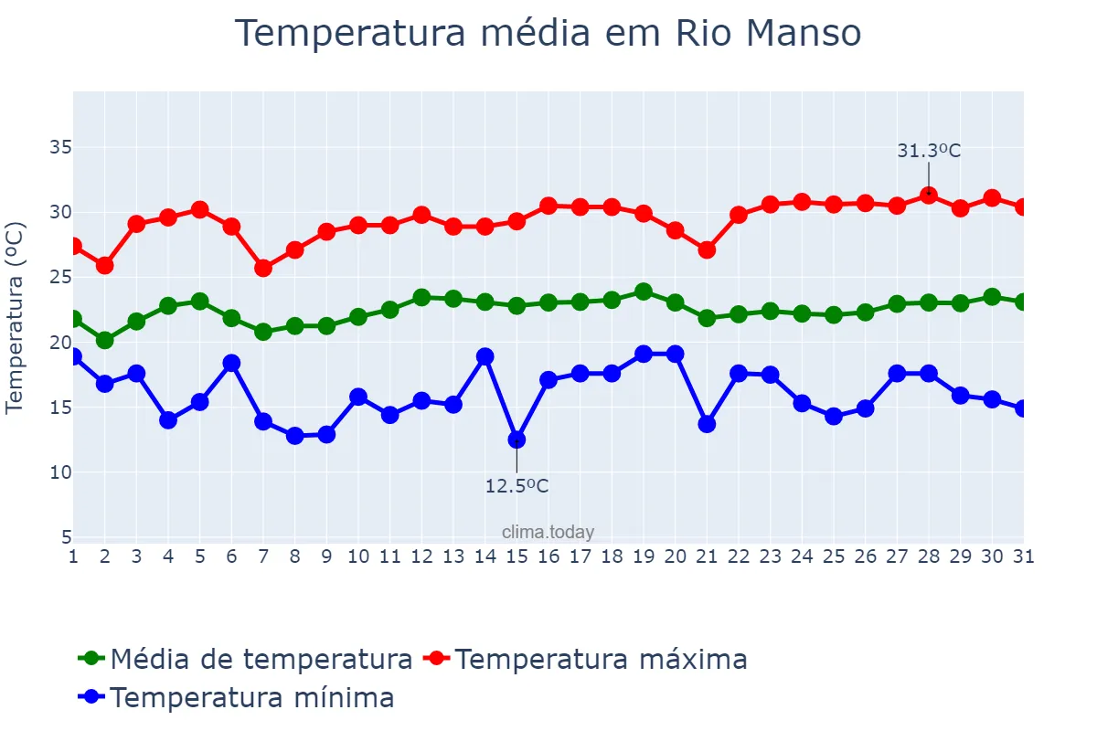 Temperatura em marco em Rio Manso, MG, BR