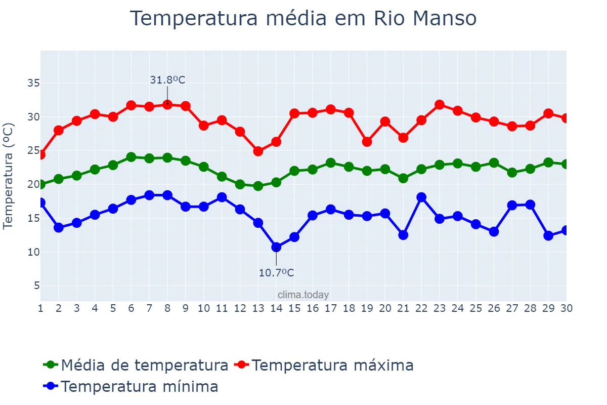 Temperatura em novembro em Rio Manso, MG, BR