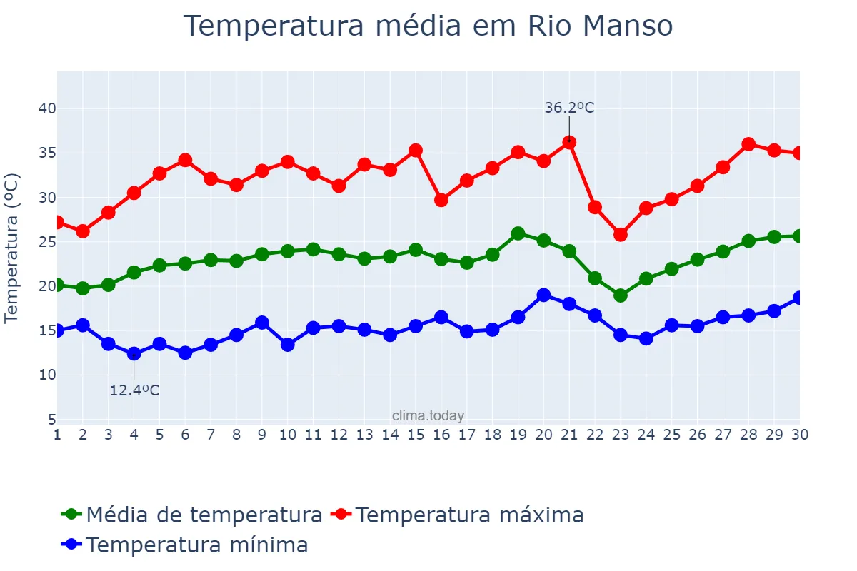 Temperatura em setembro em Rio Manso, MG, BR