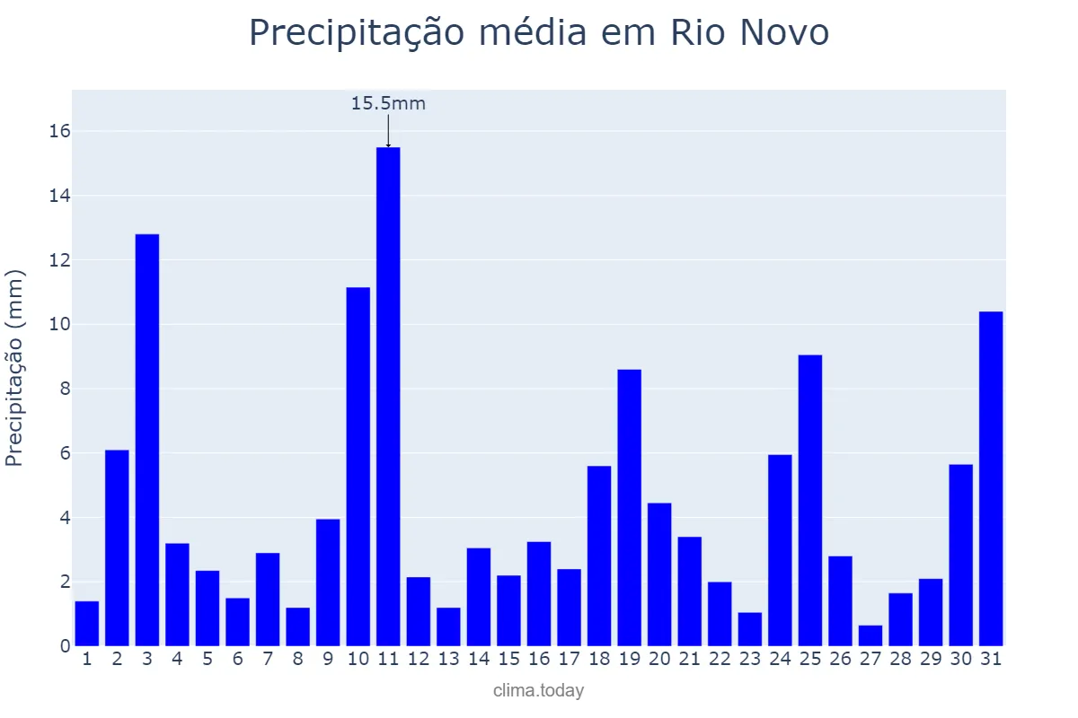Precipitação em outubro em Rio Novo, MG, BR
