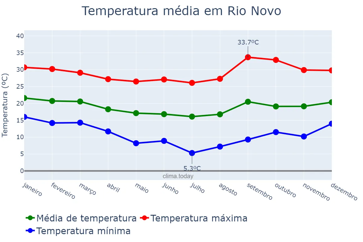 Temperatura anual em Rio Novo, MG, BR
