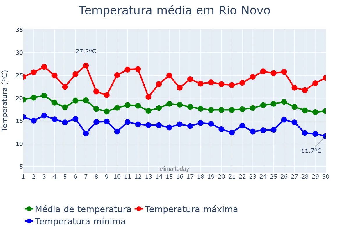 Temperatura em abril em Rio Novo, MG, BR
