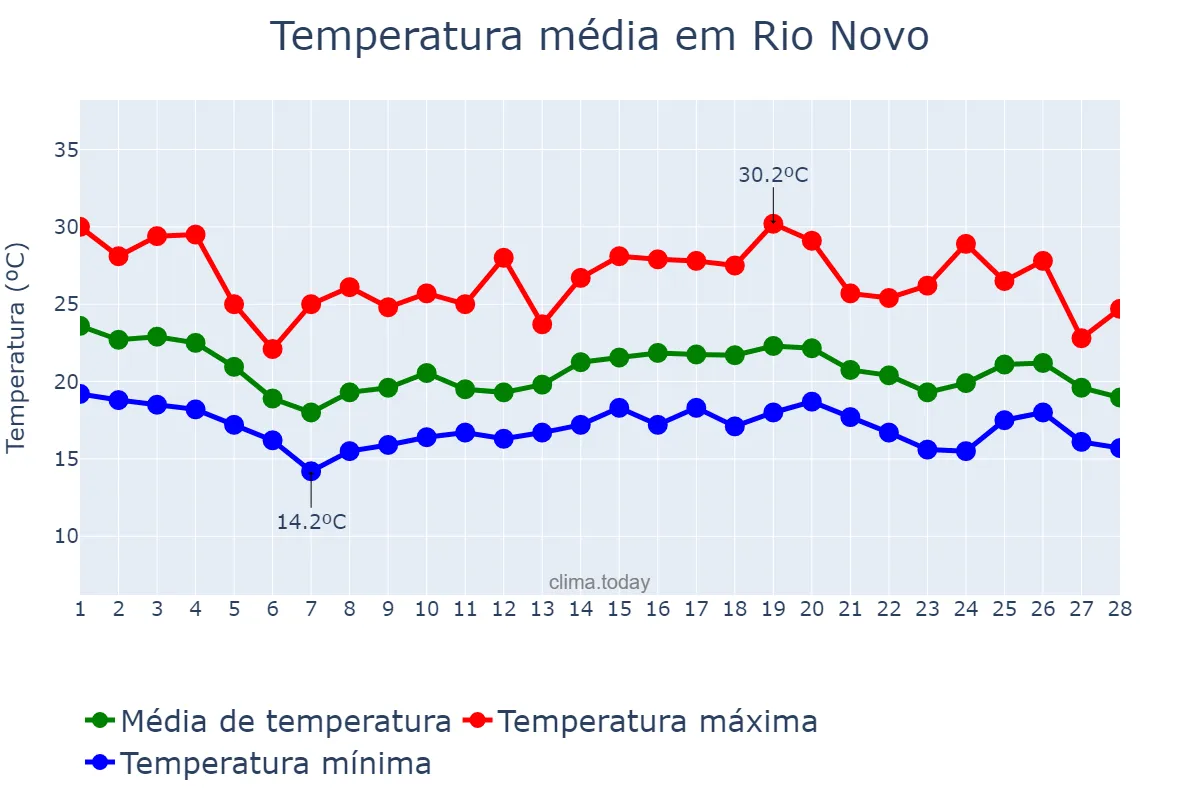 Temperatura em fevereiro em Rio Novo, MG, BR