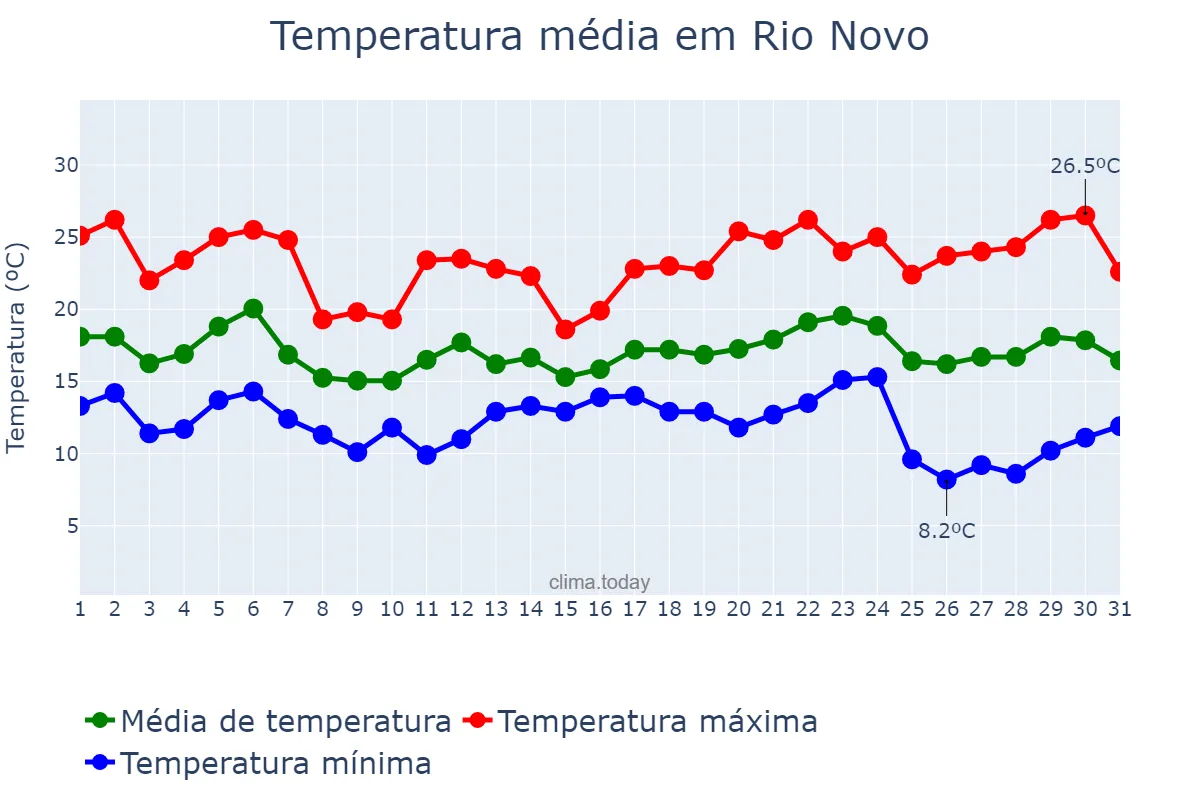 Temperatura em maio em Rio Novo, MG, BR