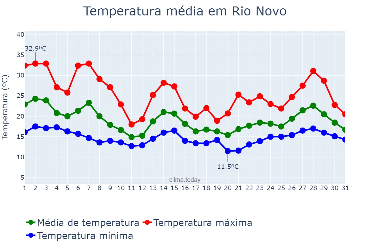 Temperatura em outubro em Rio Novo, MG, BR