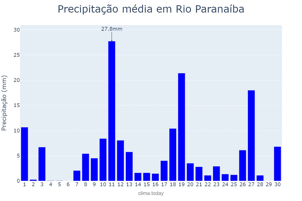 Precipitação em novembro em Rio Paranaíba, MG, BR