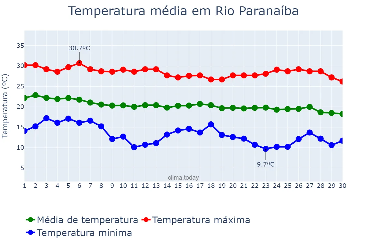 Temperatura em abril em Rio Paranaíba, MG, BR
