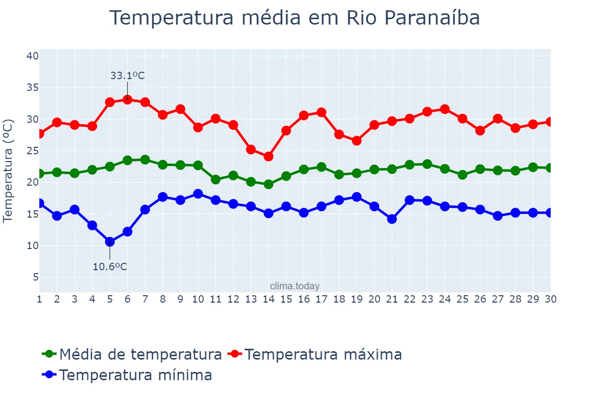 Temperatura em novembro em Rio Paranaíba, MG, BR