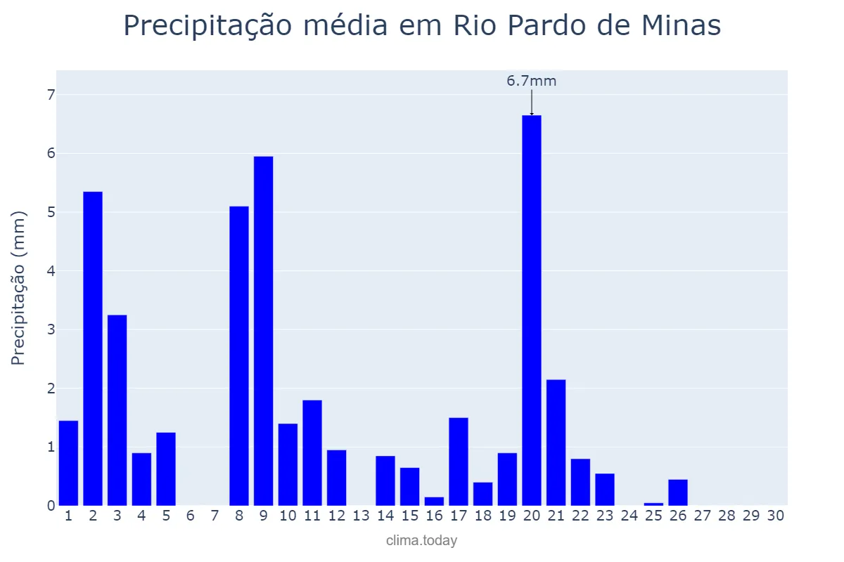 Precipitação em abril em Rio Pardo de Minas, MG, BR