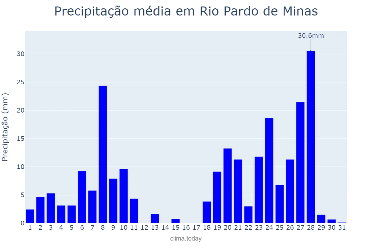 Precipitação em dezembro em Rio Pardo de Minas, MG, BR