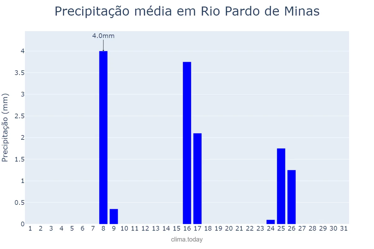 Precipitação em maio em Rio Pardo de Minas, MG, BR