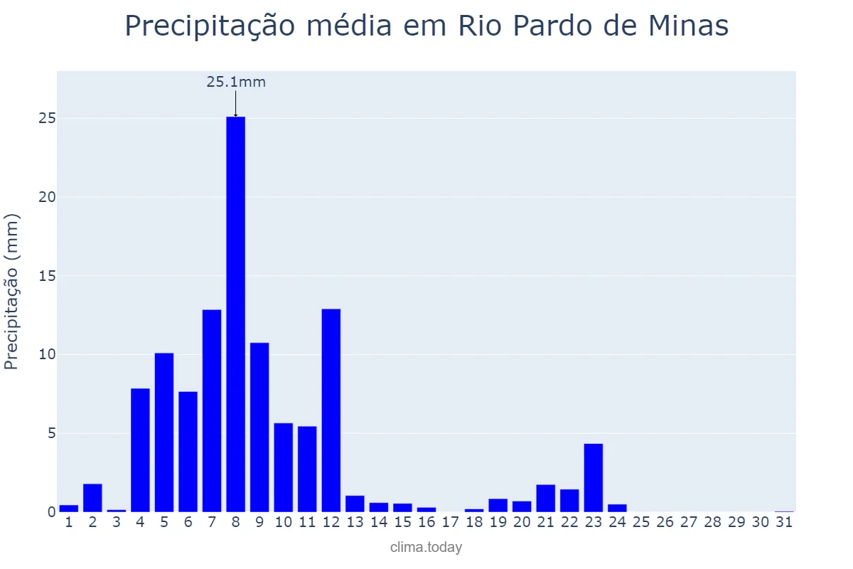 Precipitação em marco em Rio Pardo de Minas, MG, BR