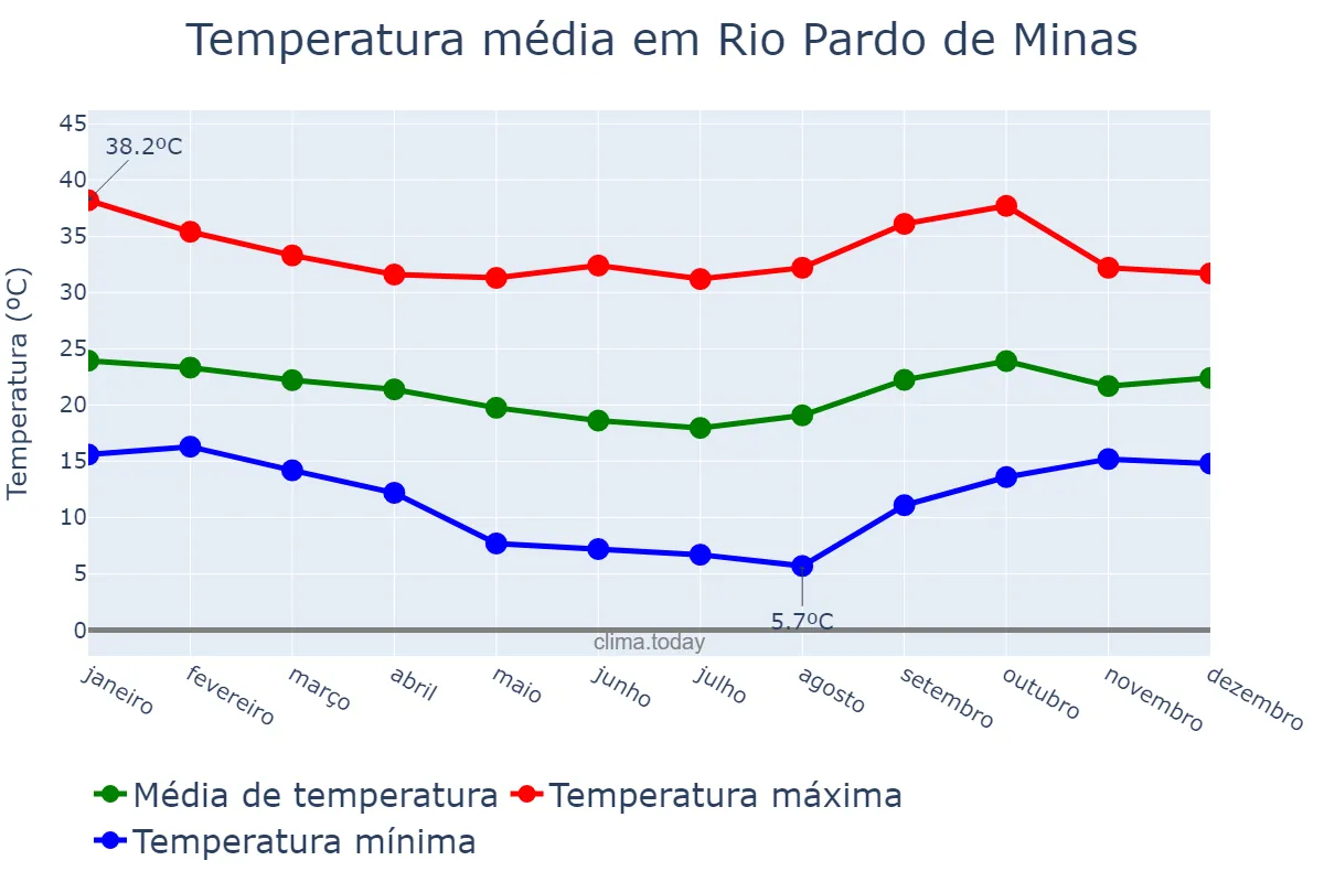 Temperatura anual em Rio Pardo de Minas, MG, BR