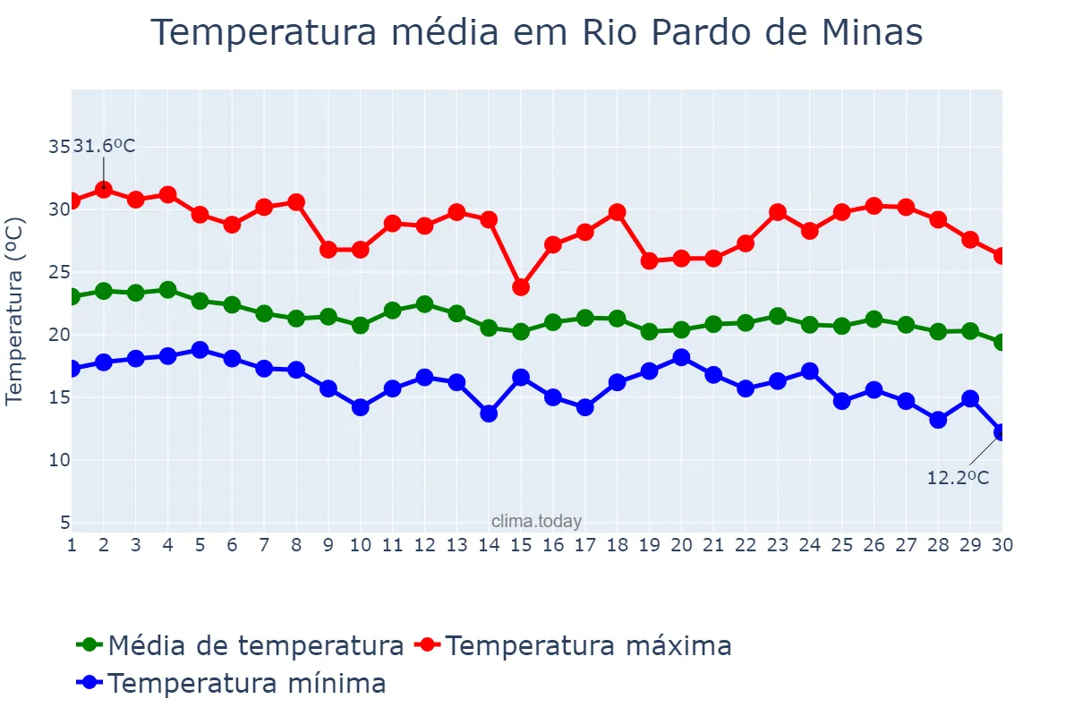 Temperatura em abril em Rio Pardo de Minas, MG, BR