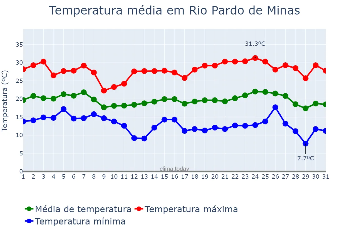 Temperatura em maio em Rio Pardo de Minas, MG, BR