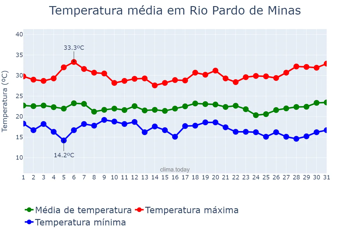 Temperatura em marco em Rio Pardo de Minas, MG, BR