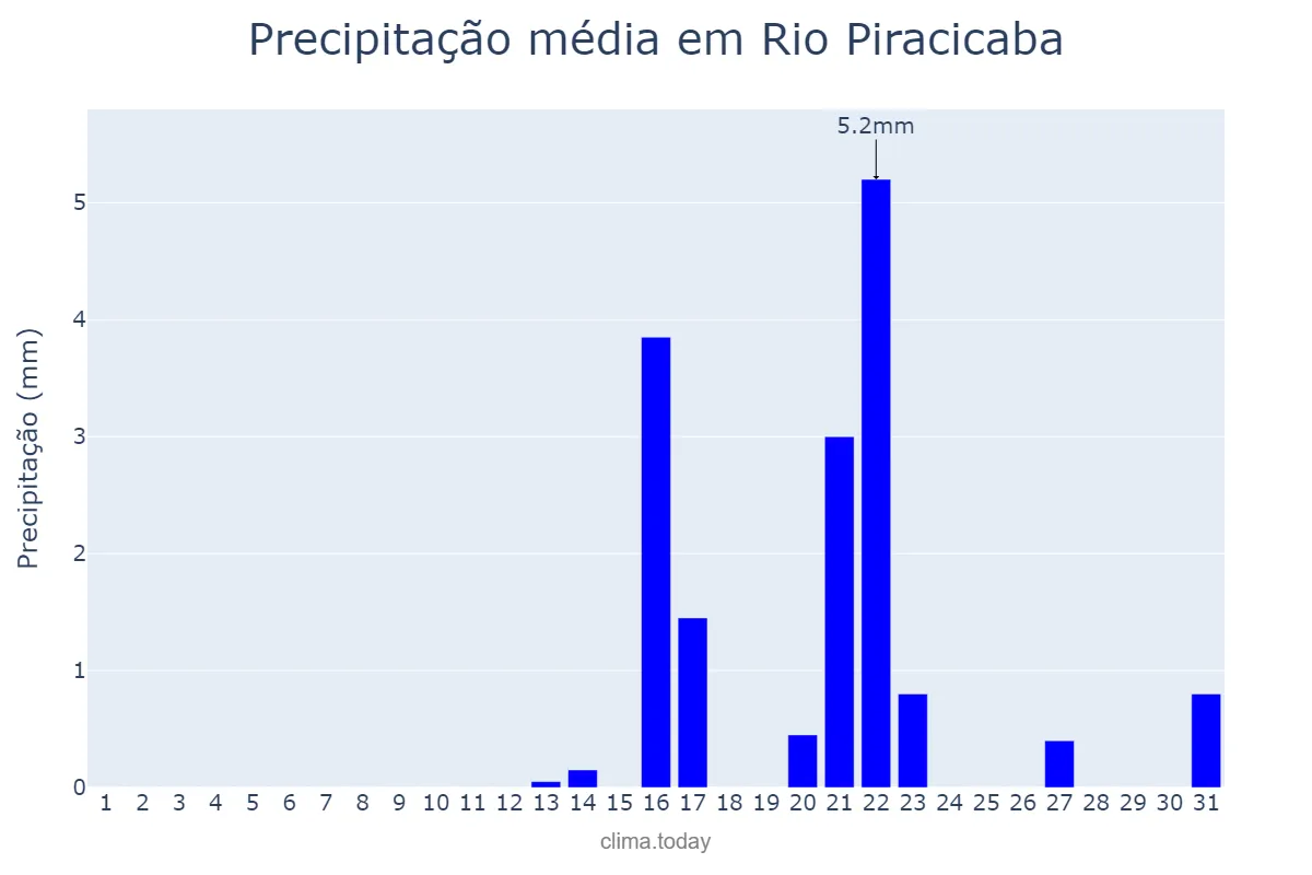 Precipitação em agosto em Rio Piracicaba, MG, BR