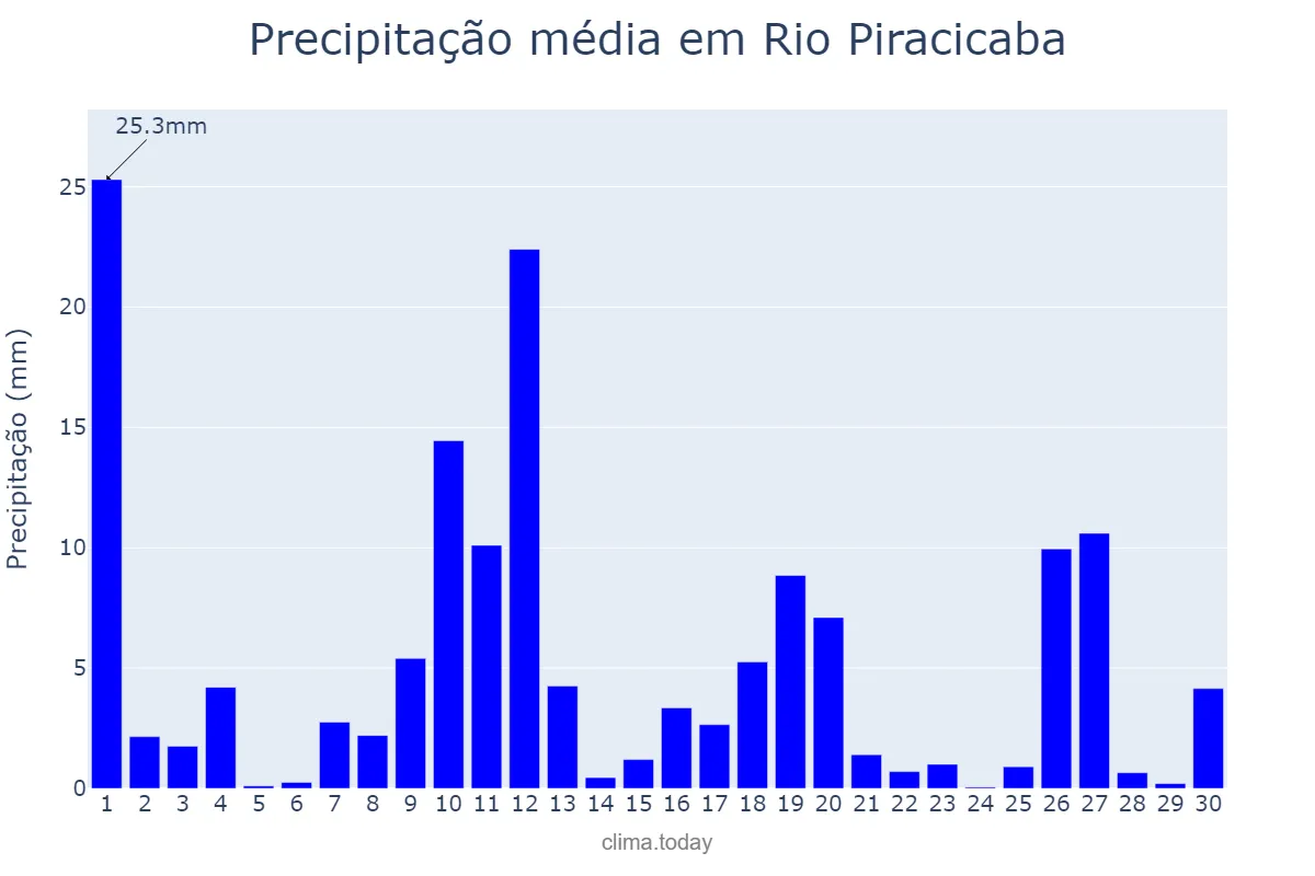 Precipitação em novembro em Rio Piracicaba, MG, BR