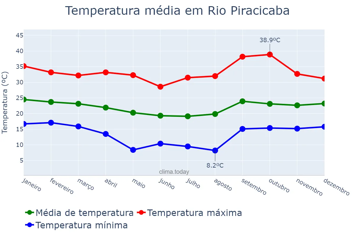 Temperatura anual em Rio Piracicaba, MG, BR