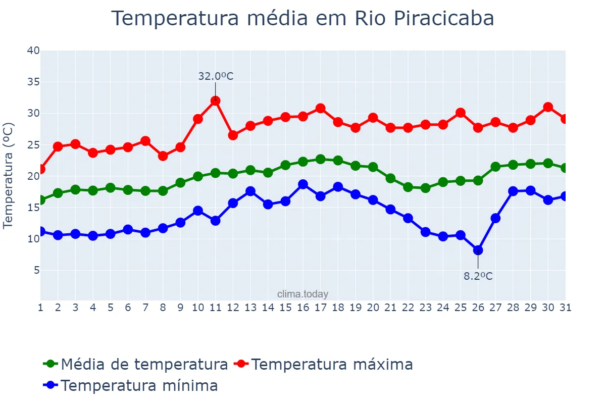 Temperatura em agosto em Rio Piracicaba, MG, BR
