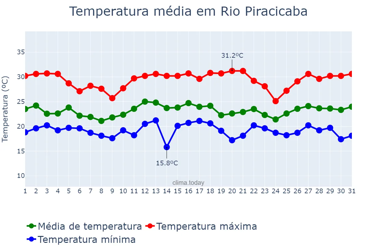 Temperatura em dezembro em Rio Piracicaba, MG, BR