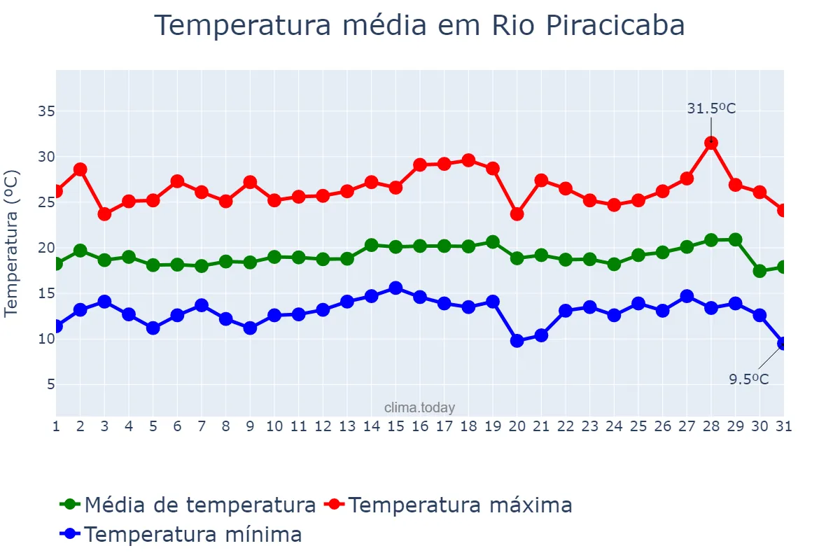Temperatura em julho em Rio Piracicaba, MG, BR