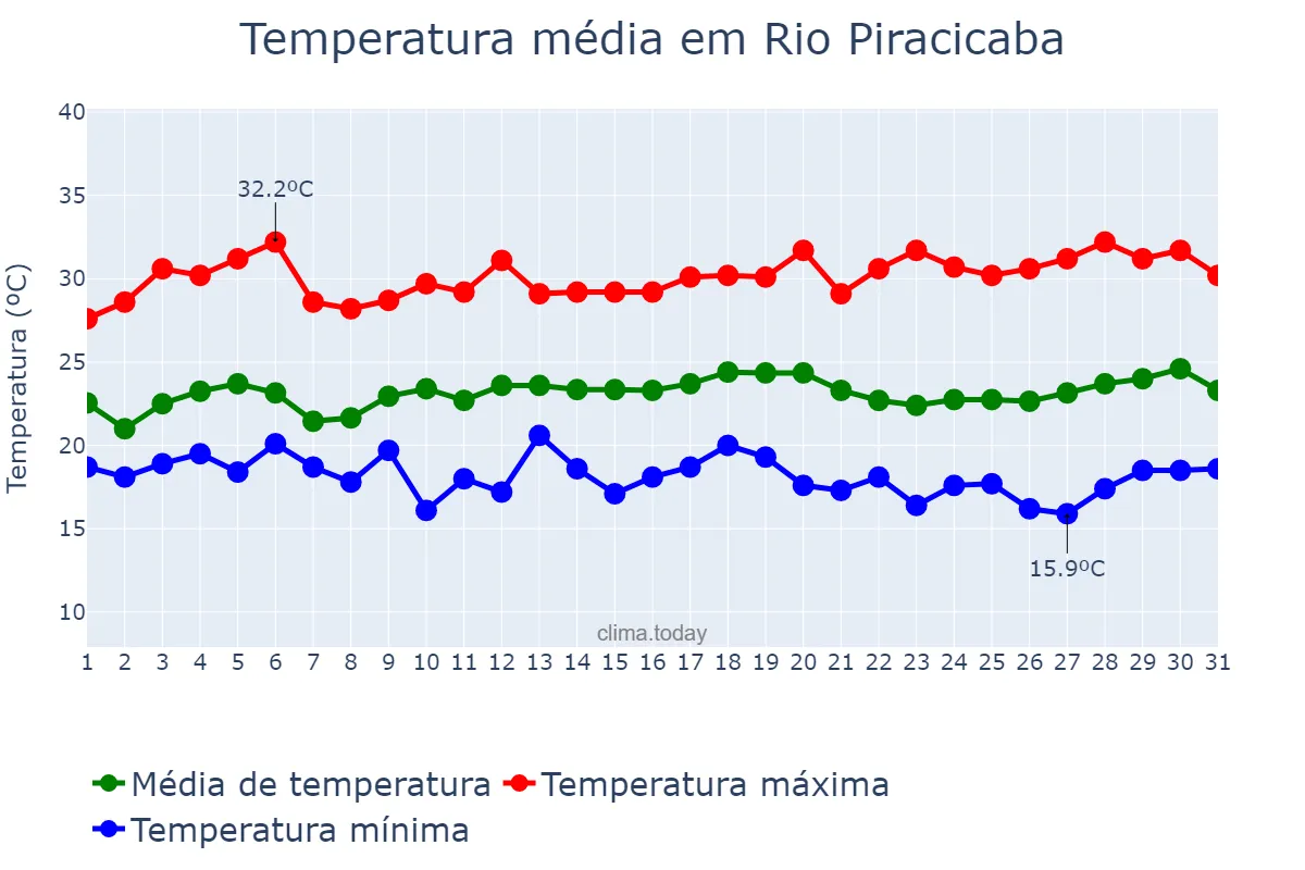 Temperatura em marco em Rio Piracicaba, MG, BR