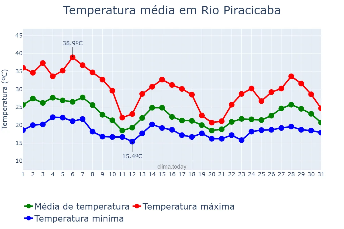 Temperatura em outubro em Rio Piracicaba, MG, BR