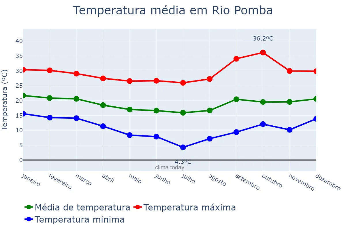 Temperatura anual em Rio Pomba, MG, BR