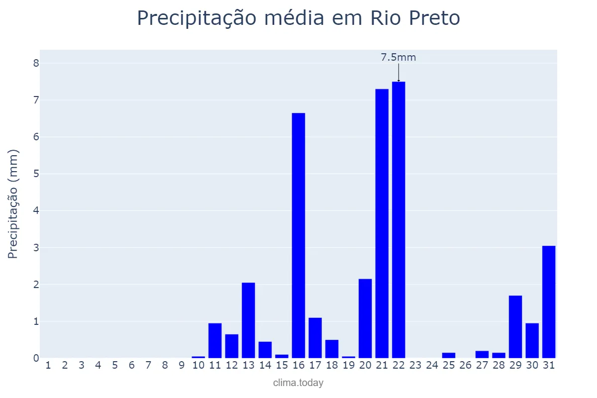 Precipitação em agosto em Rio Preto, MG, BR