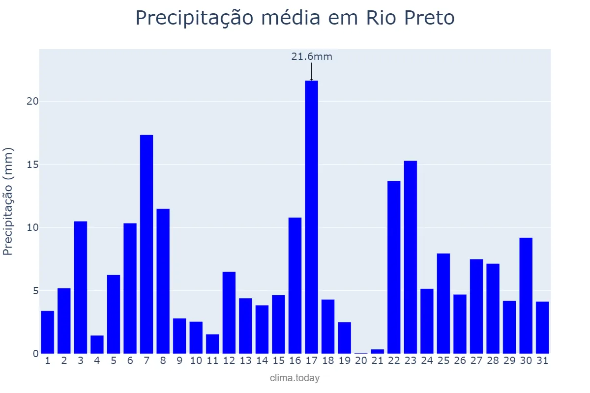 Precipitação em dezembro em Rio Preto, MG, BR