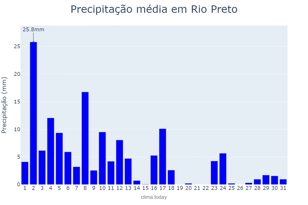 Precipitação em janeiro em Rio Preto, MG, BR