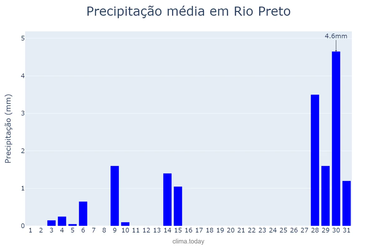 Precipitação em julho em Rio Preto, MG, BR