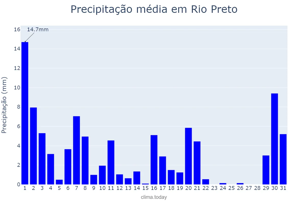 Precipitação em marco em Rio Preto, MG, BR